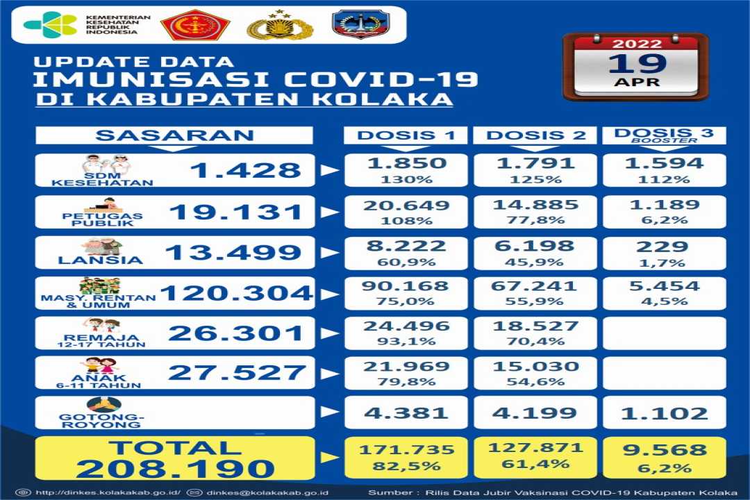 Update Data Imunisasi Covid-19 Di Kabupaten Kolaka per tgl 19 April 2022 